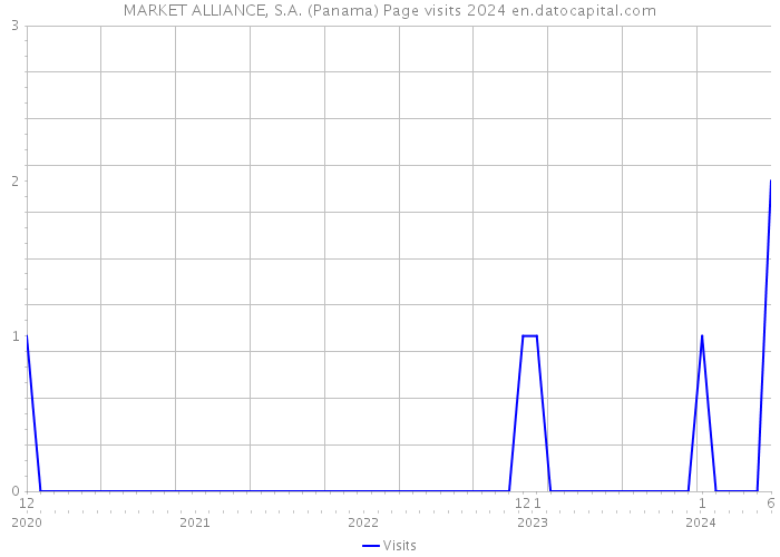 MARKET ALLIANCE, S.A. (Panama) Page visits 2024 