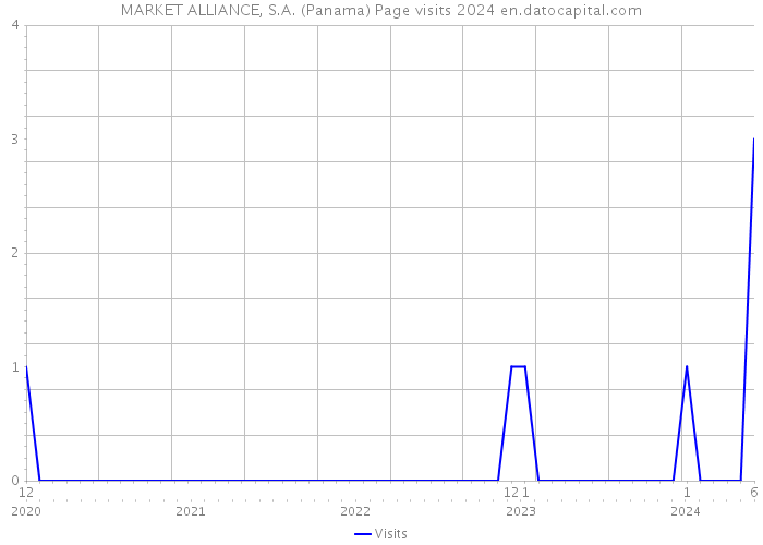 MARKET ALLIANCE, S.A. (Panama) Page visits 2024 