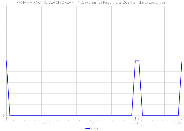 PANAMA PACIFIC BEACH DREAM, INC. (Panama) Page visits 2024 