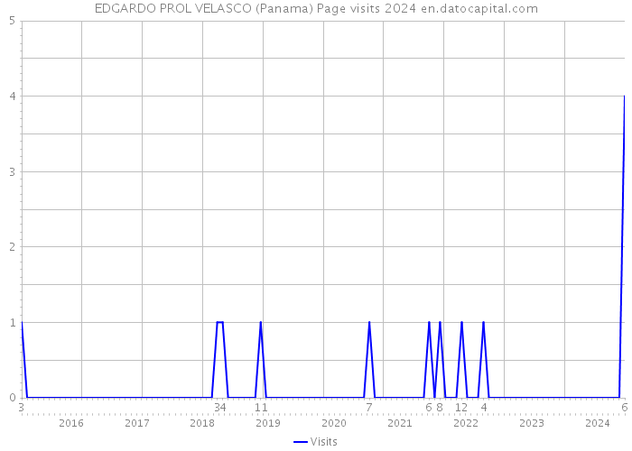 EDGARDO PROL VELASCO (Panama) Page visits 2024 