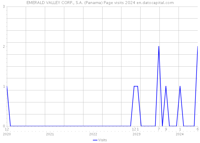 EMERALD VALLEY CORP., S.A. (Panama) Page visits 2024 