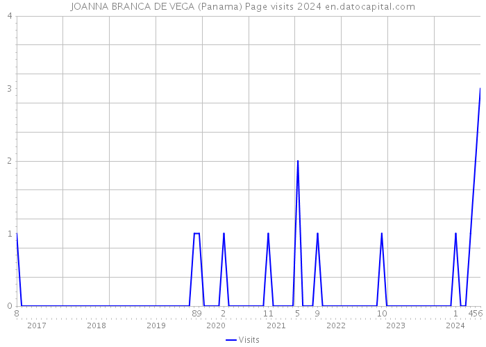 JOANNA BRANCA DE VEGA (Panama) Page visits 2024 