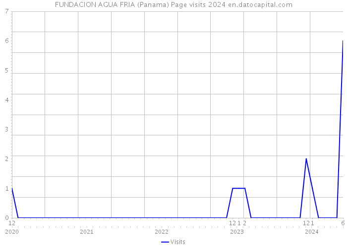 FUNDACION AGUA FRIA (Panama) Page visits 2024 