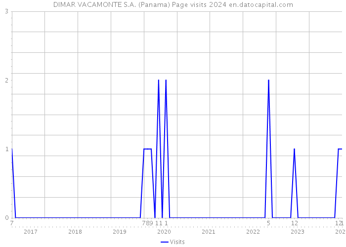 DIMAR VACAMONTE S.A. (Panama) Page visits 2024 