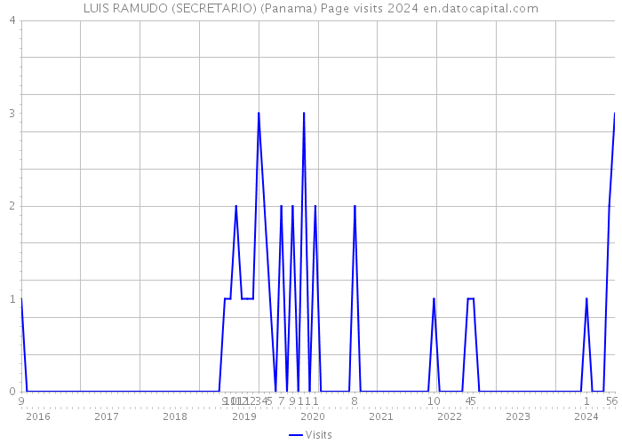 LUIS RAMUDO (SECRETARIO) (Panama) Page visits 2024 