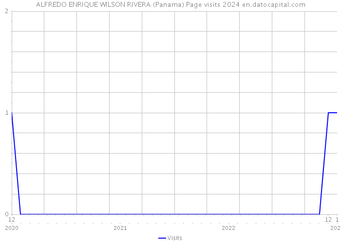 ALFREDO ENRIQUE WILSON RIVERA (Panama) Page visits 2024 