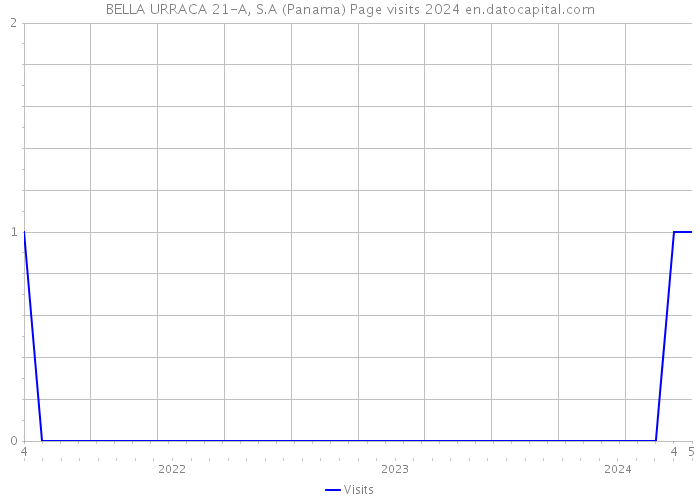 BELLA URRACA 21-A, S.A (Panama) Page visits 2024 