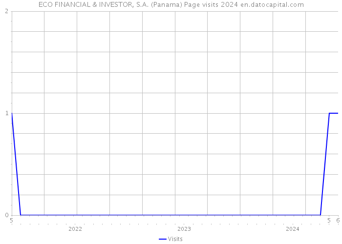 ECO FINANCIAL & INVESTOR, S.A. (Panama) Page visits 2024 