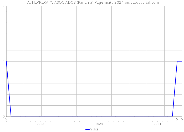 J A. HERRERA Y. ASOCIADOS (Panama) Page visits 2024 