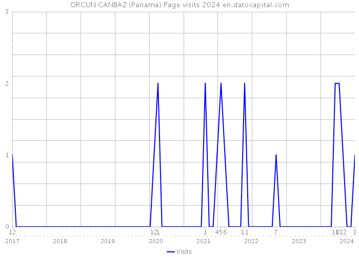 ORCUN CANBAZ (Panama) Page visits 2024 