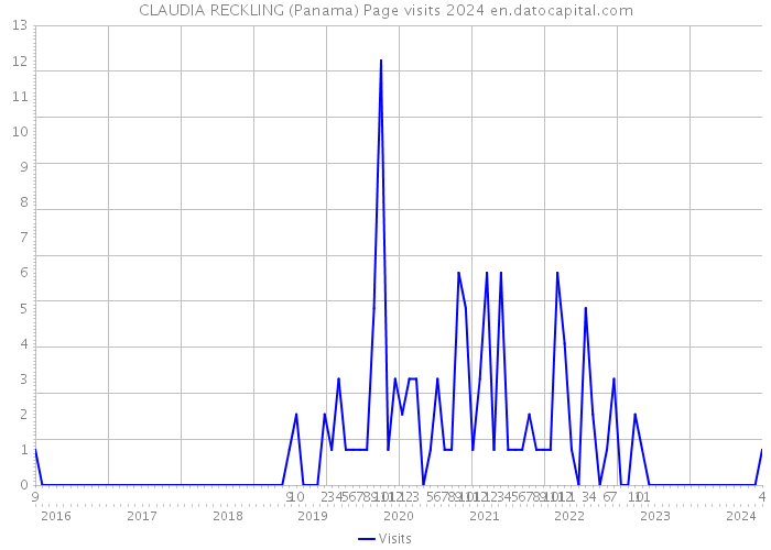 CLAUDIA RECKLING (Panama) Page visits 2024 