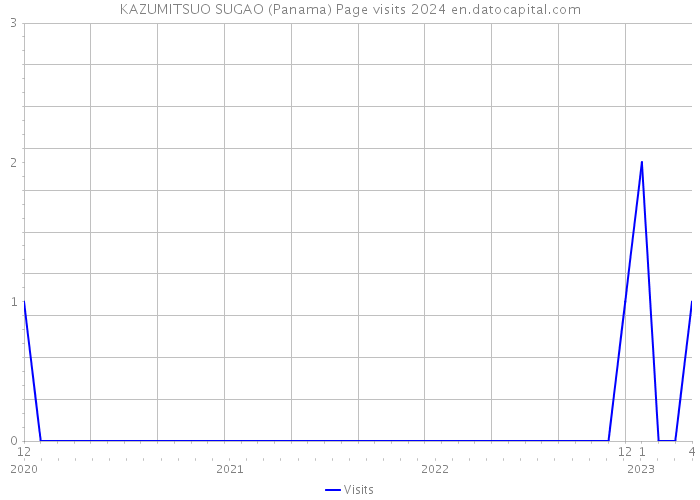 KAZUMITSUO SUGAO (Panama) Page visits 2024 