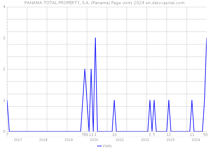 PANAMA TOTAL PROPERTY, S.A. (Panama) Page visits 2024 