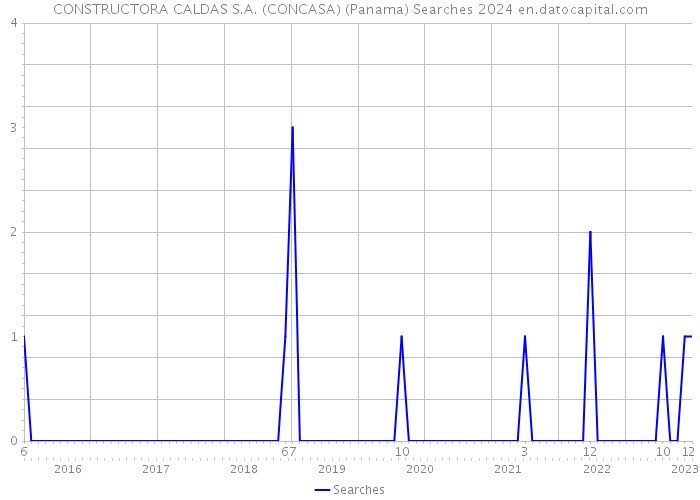 CONSTRUCTORA CALDAS S.A. (CONCASA) (Panama) Searches 2024 