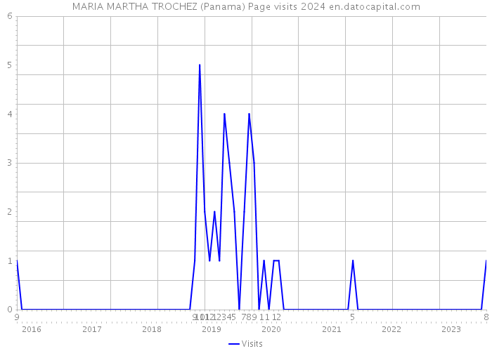 MARIA MARTHA TROCHEZ (Panama) Page visits 2024 