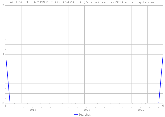 ACH INGENIERIA Y PROYECTOS PANAMA, S.A. (Panama) Searches 2024 