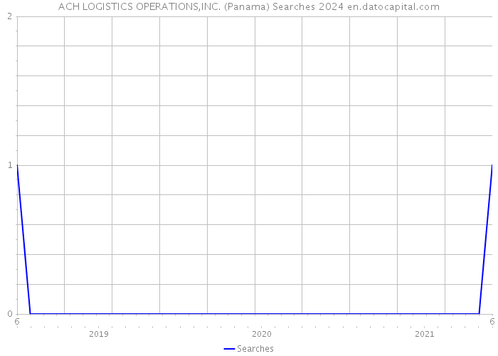 ACH LOGISTICS OPERATIONS,INC. (Panama) Searches 2024 