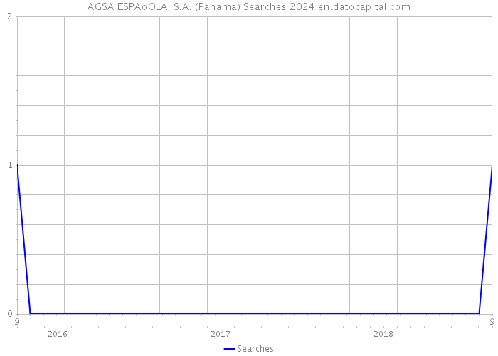 AGSA ESPAöOLA, S.A. (Panama) Searches 2024 