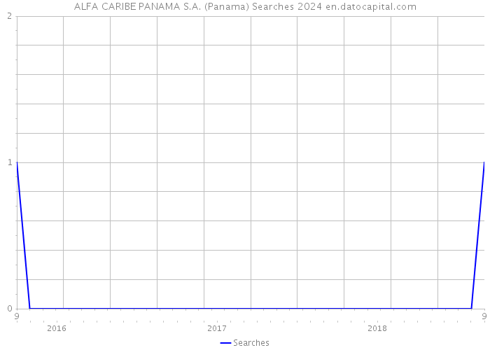 ALFA CARIBE PANAMA S.A. (Panama) Searches 2024 