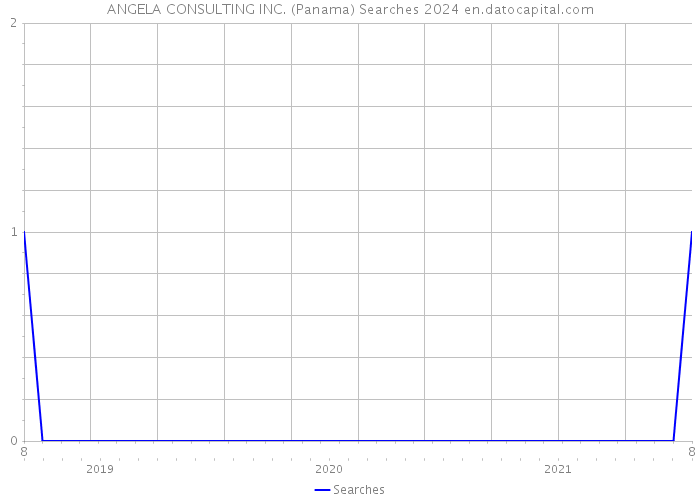 ANGELA CONSULTING INC. (Panama) Searches 2024 