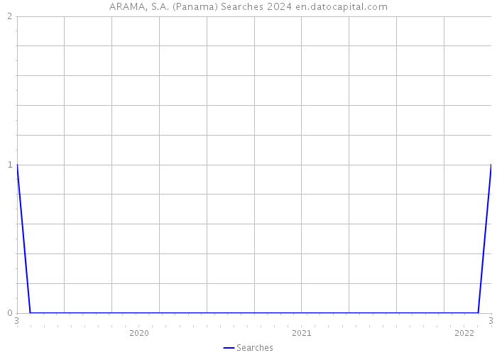 ARAMA, S.A. (Panama) Searches 2024 