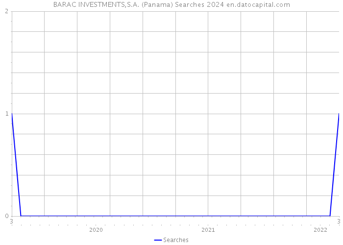 BARAC INVESTMENTS,S.A. (Panama) Searches 2024 