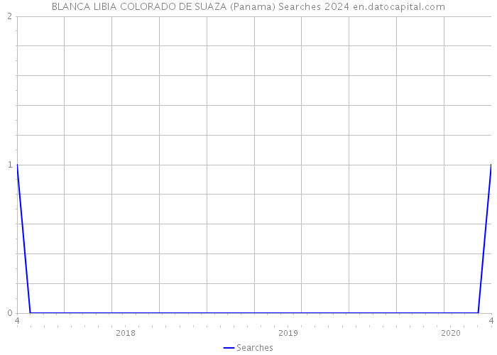 BLANCA LIBIA COLORADO DE SUAZA (Panama) Searches 2024 