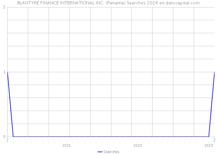 BLANTYRE FINANCE INTERNATIONAL INC. (Panama) Searches 2024 