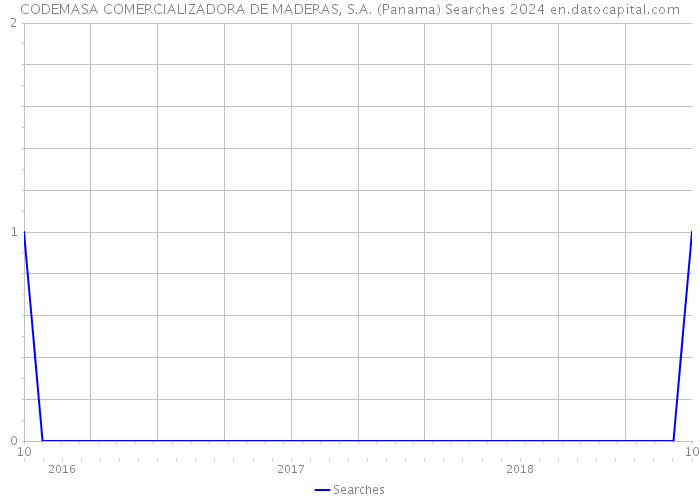 CODEMASA COMERCIALIZADORA DE MADERAS, S.A. (Panama) Searches 2024 