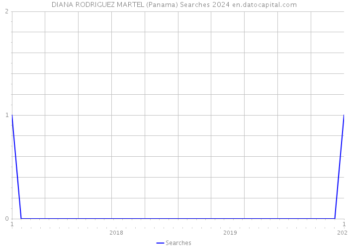 DIANA RODRIGUEZ MARTEL (Panama) Searches 2024 