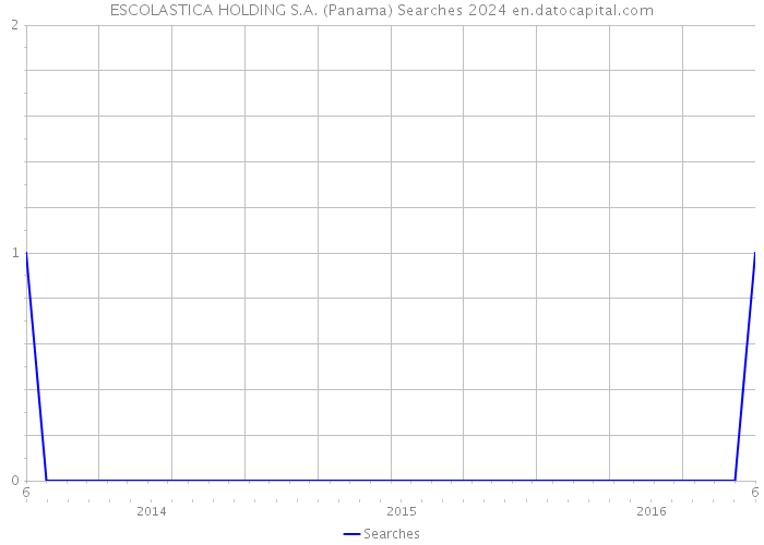 ESCOLASTICA HOLDING S.A. (Panama) Searches 2024 