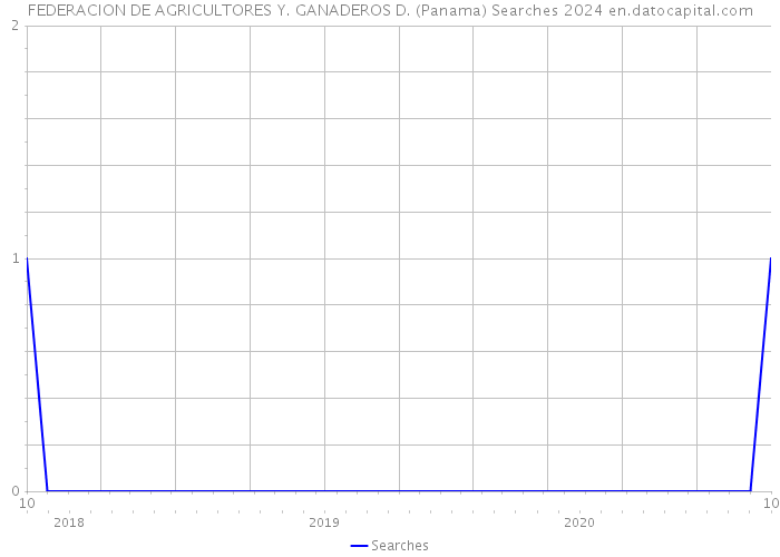 FEDERACION DE AGRICULTORES Y. GANADEROS D. (Panama) Searches 2024 