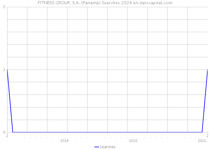 FITNESS GROUP, S.A. (Panama) Searches 2024 