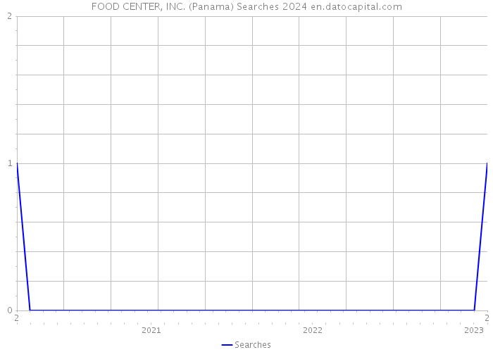 FOOD CENTER, INC. (Panama) Searches 2024 