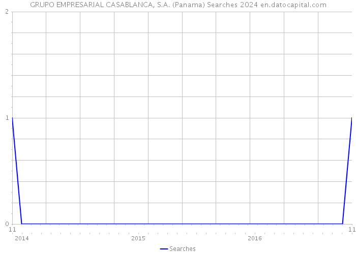GRUPO EMPRESARIAL CASABLANCA, S.A. (Panama) Searches 2024 