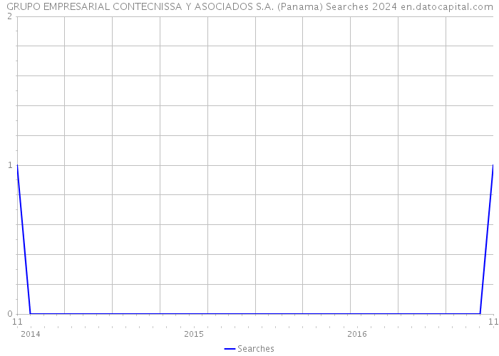 GRUPO EMPRESARIAL CONTECNISSA Y ASOCIADOS S.A. (Panama) Searches 2024 