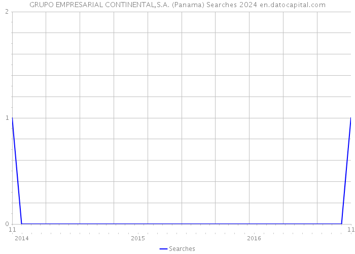 GRUPO EMPRESARIAL CONTINENTAL,S.A. (Panama) Searches 2024 