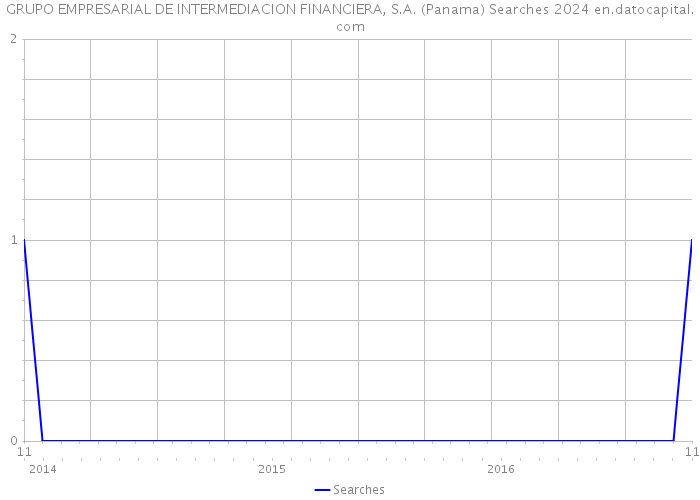 GRUPO EMPRESARIAL DE INTERMEDIACION FINANCIERA, S.A. (Panama) Searches 2024 
