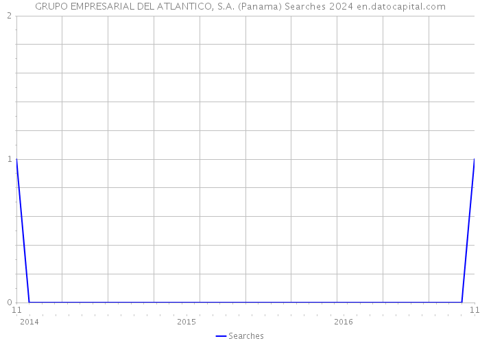 GRUPO EMPRESARIAL DEL ATLANTICO, S.A. (Panama) Searches 2024 