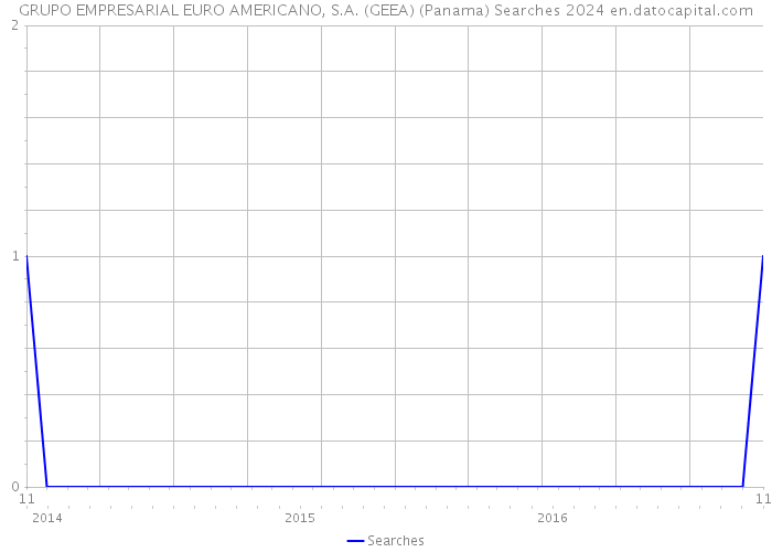 GRUPO EMPRESARIAL EURO AMERICANO, S.A. (GEEA) (Panama) Searches 2024 