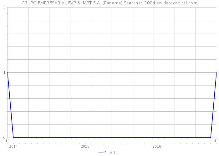 GRUPO EMPRESARIAL EXP & IMPT S.A. (Panama) Searches 2024 