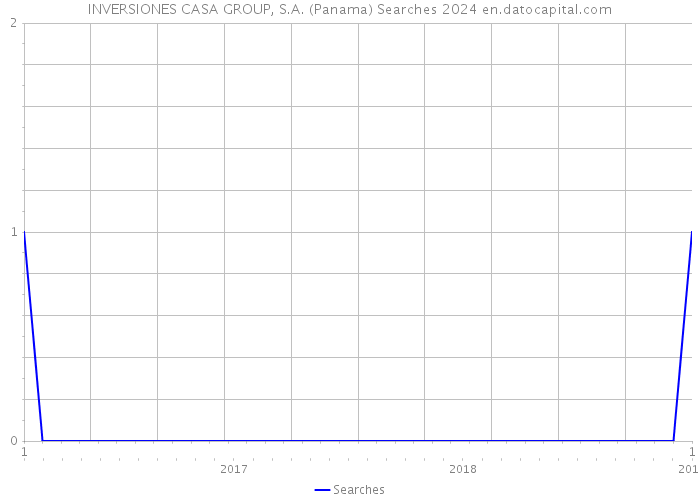 INVERSIONES CASA GROUP, S.A. (Panama) Searches 2024 
