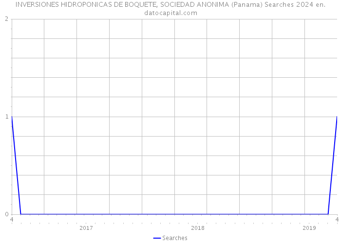 INVERSIONES HIDROPONICAS DE BOQUETE, SOCIEDAD ANONIMA (Panama) Searches 2024 