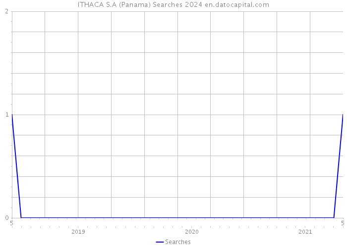 ITHACA S.A (Panama) Searches 2024 