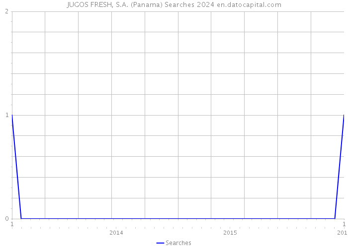 JUGOS FRESH, S.A. (Panama) Searches 2024 
