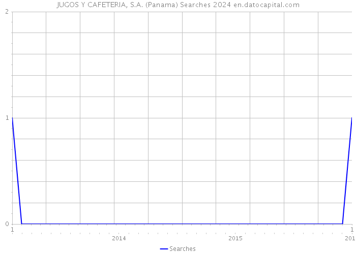 JUGOS Y CAFETERIA, S.A. (Panama) Searches 2024 