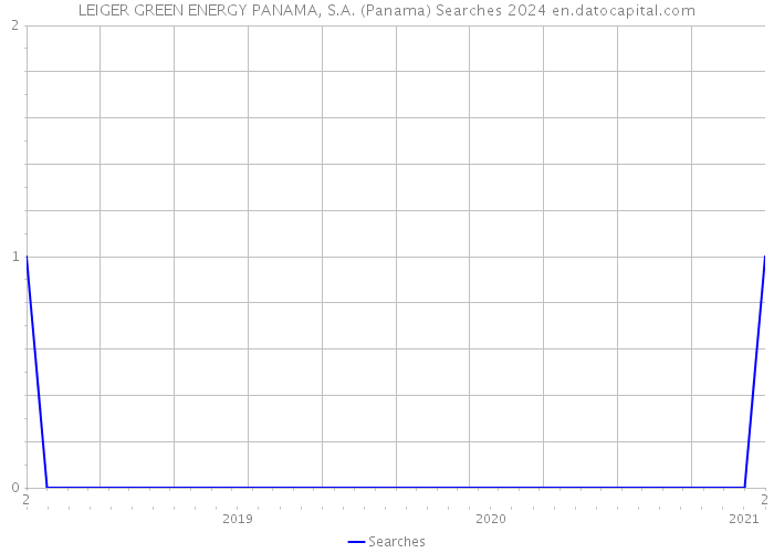 LEIGER GREEN ENERGY PANAMA, S.A. (Panama) Searches 2024 