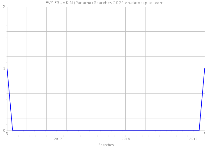 LEVY FRUMKIN (Panama) Searches 2024 
