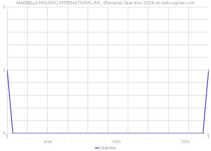 MARBELLA HOLDING INTERNATIONAL INC. (Panama) Searches 2024 