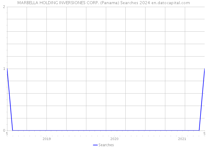 MARBELLA HOLDING INVERSIONES CORP. (Panama) Searches 2024 